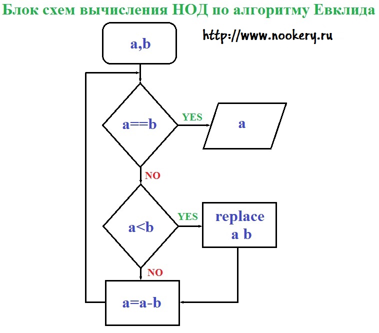 Разработайте блок схему для нахождения алгоритма евклида