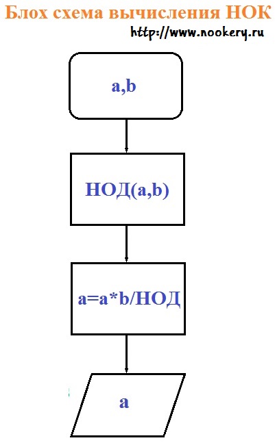 Блок схема нахождения нод двух чисел