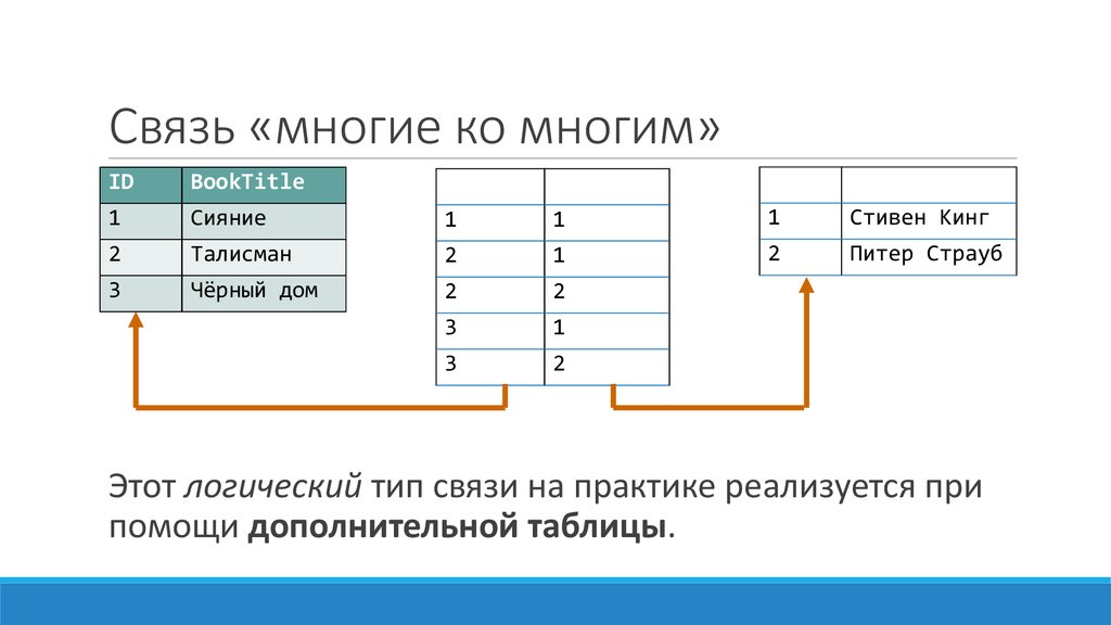 Схема один ко многим