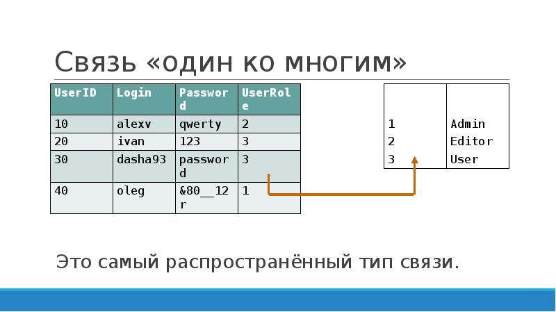 Схема один ко многим