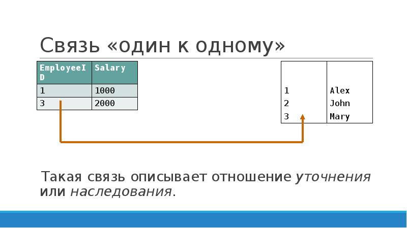 Тип связи 1 1. Связь один к одному. Связь один к одному пример. Связь 1 к 1. Один в один.