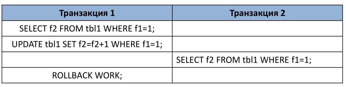 Select from where 1 2. Таблица транзакций. Non repeatable read:. Транзакция кошка.